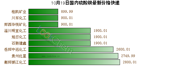 10月19日國內(nèi)硫酸鋇最新價格快遞