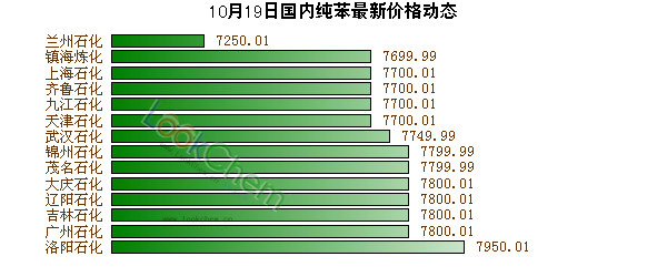 10月19日國(guó)內(nèi)純苯最新價(jià)格動(dòng)態(tài)
