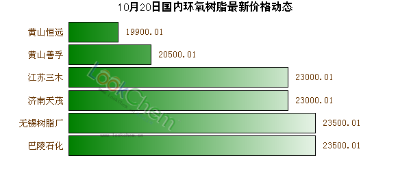 10月20日國(guó)內(nèi)環(huán)氧樹脂最新價(jià)格動(dòng)態(tài)