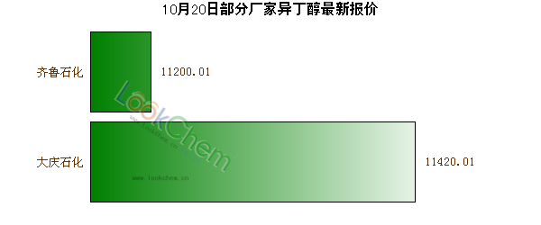 10月20日部分廠家異丁醇最新報(bào)價(jià)