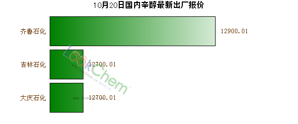10月20日國(guó)內(nèi)辛醇最新出廠報(bào)價(jià)