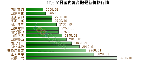 10月20日國內(nèi)復(fù)合肥最新價格行情