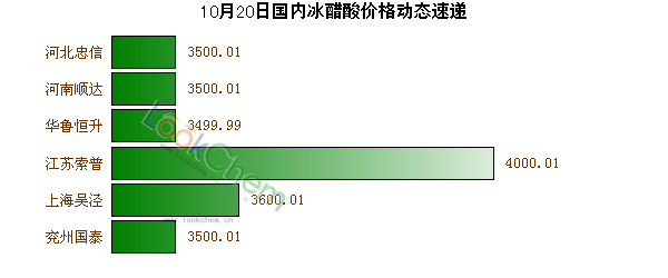 10月20日國內冰醋酸價格動態(tài)速遞