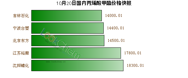 10月20日國(guó)內(nèi)丙烯酸甲酯價(jià)格快報(bào)