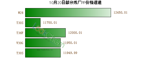10月20日部分煉廠PP價格速遞