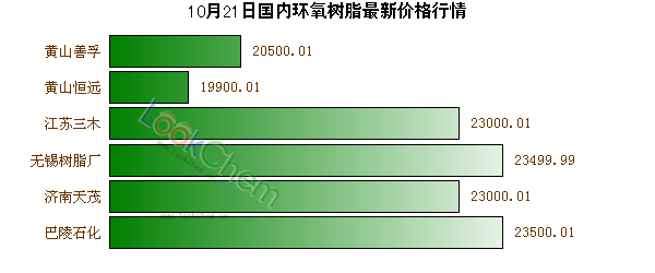 10月21日國(guó)內(nèi)環(huán)氧樹脂最新價(jià)格行情