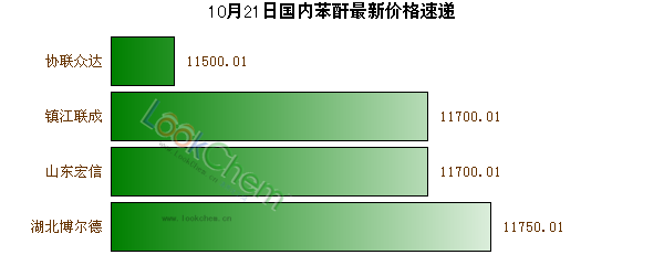 10月21日國內(nèi)苯酐最新價(jià)格速遞