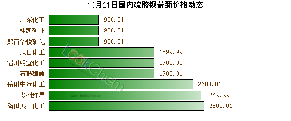 10月21日國(guó)內(nèi)硫酸鋇最新價(jià)格動(dòng)態(tài)