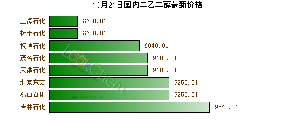 10月21日國內(nèi)二乙二醇最新價格