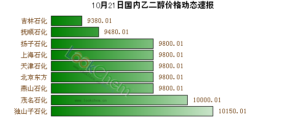 10月21日國內(nèi)乙二醇價格動態(tài)速報
