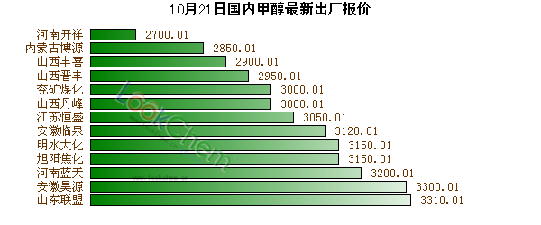 10月21日國內(nèi)甲醇最新出廠報價