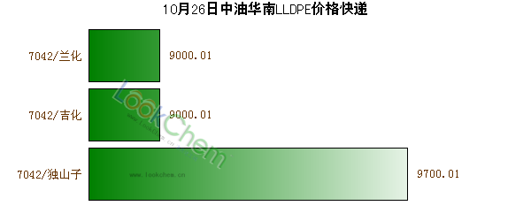 10月26日中油華南LLDPE價(jià)格快遞