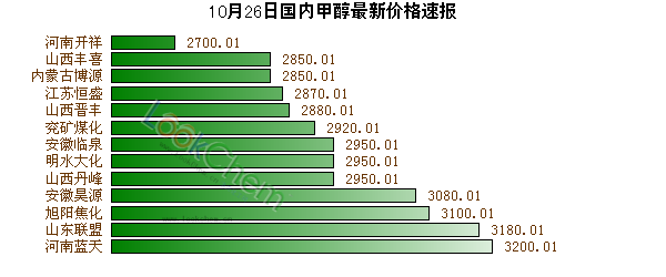 10月26日國(guó)內(nèi)甲醇最新價(jià)格速報(bào)
