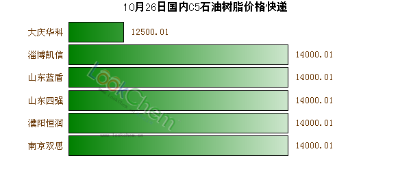 10月26日國內(nèi)C5石油樹脂價(jià)格快遞
