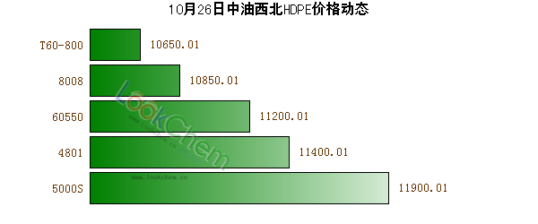 10月26日中油西北HDPE價(jià)格動(dòng)態(tài)