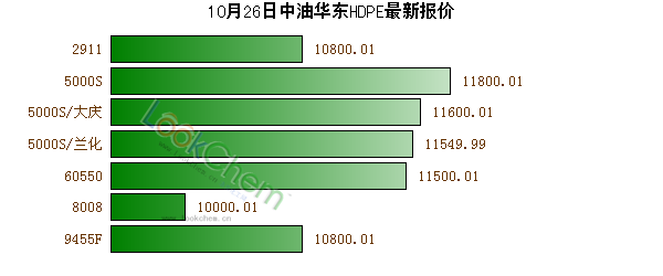 10月26日中油華東HDPE最新報價