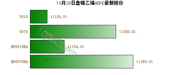10月26日盤錦乙烯HDPE最新報價