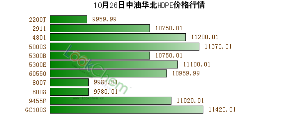 10月26日中油華北HDPE價格行情