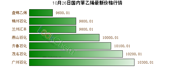10月26日國內(nèi)苯乙烯最新價格行情