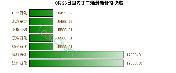10月26日國(guó)內(nèi)丁二烯最新價(jià)格快遞