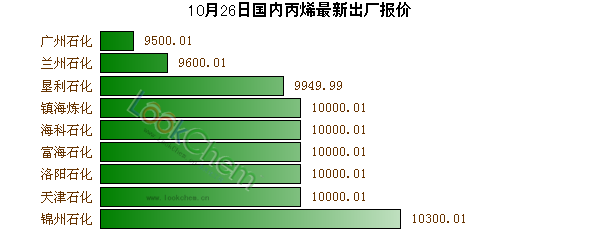 10月26日國內(nèi)丙烯最新出廠報價