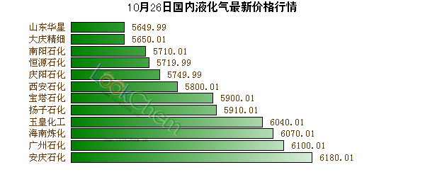 10月26日國(guó)內(nèi)液化氣最新價(jià)格行情