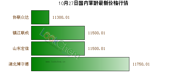 10月27日國(guó)內(nèi)苯酐最新價(jià)格行情