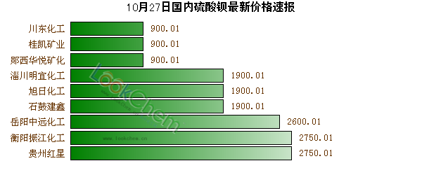 10月27日國(guó)內(nèi)硫酸鋇最新價(jià)格速報(bào)