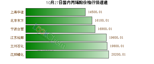 10月27日國(guó)內(nèi)丙烯酸價(jià)格行情速遞