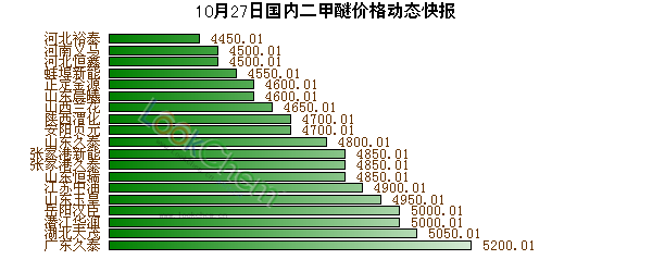 10月27日國(guó)內(nèi)二甲醚價(jià)格動(dòng)態(tài)快報(bào)