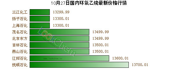 10月27日國內(nèi)環(huán)氧乙烷最新價(jià)格行情