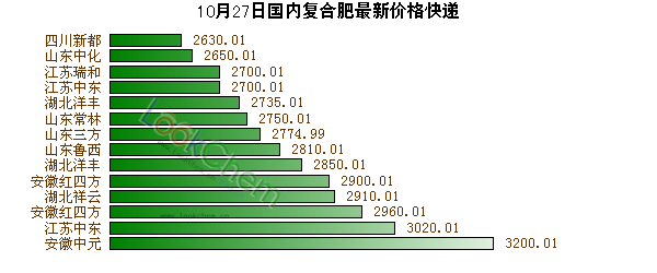 10月27日國內(nèi)復合肥最新價格快遞