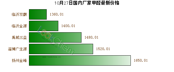10月27日國(guó)內(nèi)廠家甲醛最新價(jià)格