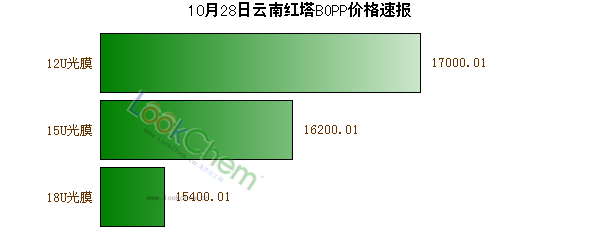 10月28日云南紅塔BOPP價格速報