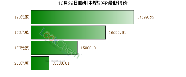 10月28日滕州中塑BOPP最新報價