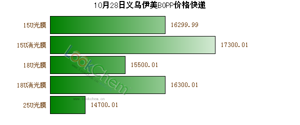 10月28日義烏伊美BOPP價格快遞