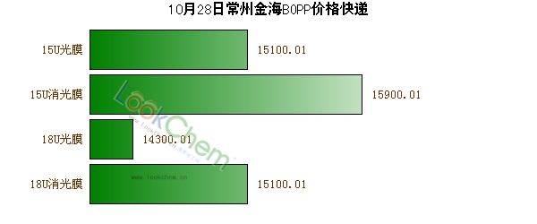 10月28日常州金海BOPP價(jià)格快遞
