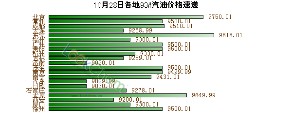 10月28日各地93#汽油價格速遞