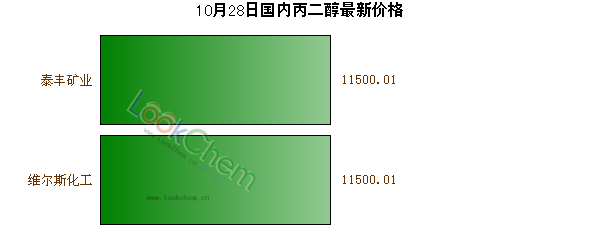 10月28日國內(nèi)丙二醇最新價格