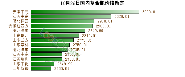 10月28日國內復合肥價格動態(tài)