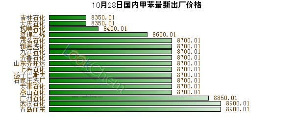 10月28日國內(nèi)甲苯最新出廠價(jià)格