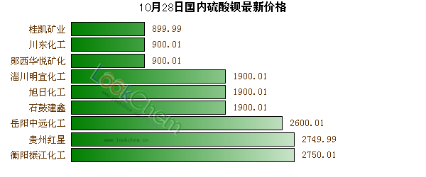 10月28日國內(nèi)硫酸鋇最新價格
