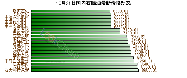 10月31日國內(nèi)石腦油最新價(jià)格動(dòng)態(tài)