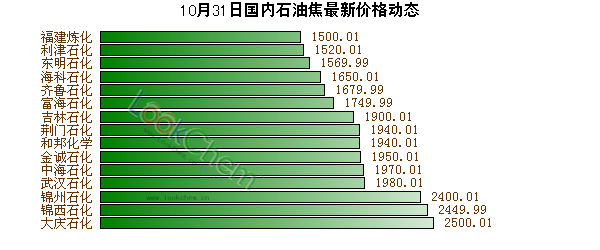 10月31日國內(nèi)石油焦最新價(jià)格動態(tài)
