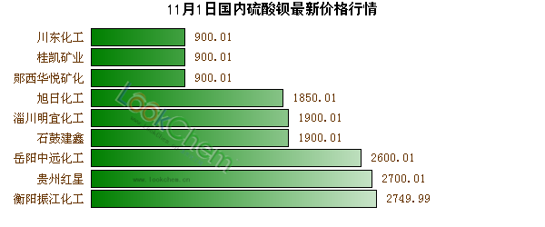 11月1日國內(nèi)硫酸鋇最新價格行情