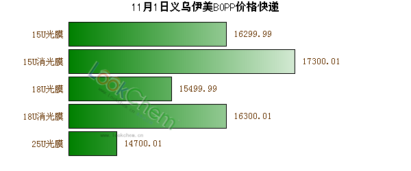11月1日義烏伊美BOPP價(jià)格快遞