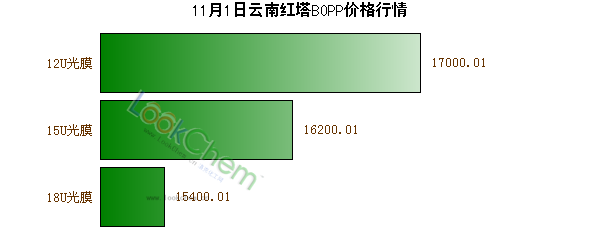 11月1日云南紅塔BOPP價(jià)格行情