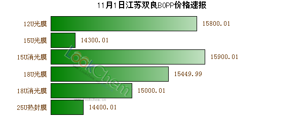 11月1日江蘇雙良BOPP價格速報