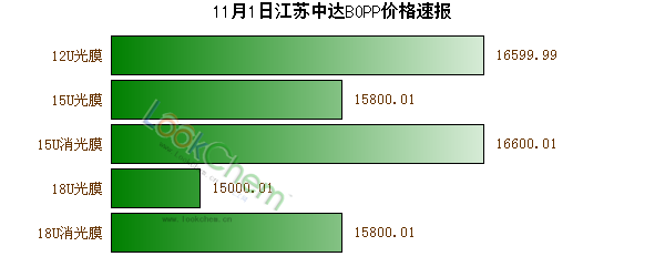 11月1日江蘇中達BOPP價格速報