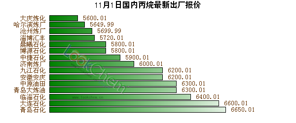 11月1日國內(nèi)丙烷最新出廠報(bào)價(jià)